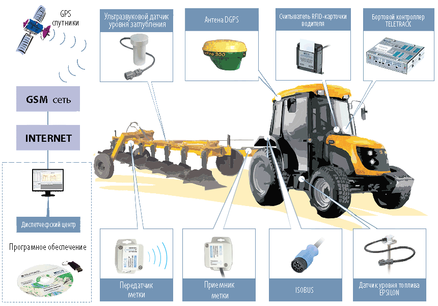 Контроль сельхозтехники